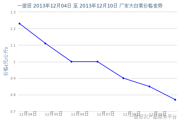 2013年12月12日广东地区最新大白菜价格预测