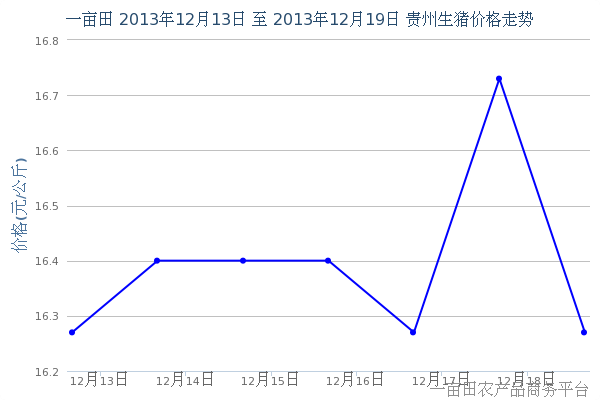 2013年12月21日贵州最新生猪价格走势 - 2013