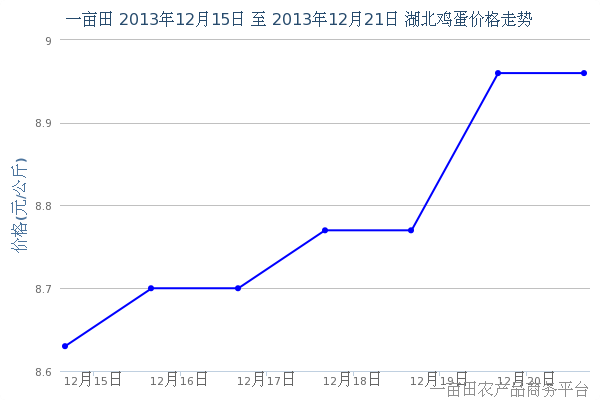 12月23日午间湖北部分地区鸡蛋价格行情 - 12