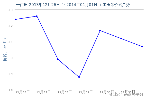 2014年1月3日全国玉米价格行情 - 2014年1月3