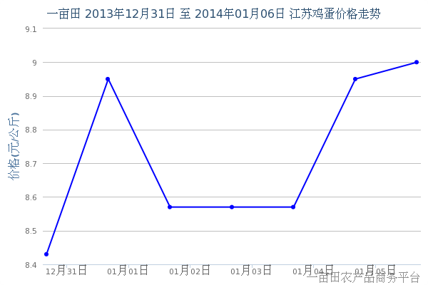 2014年1月8日江苏地区鸡蛋价格动态 - 2014年