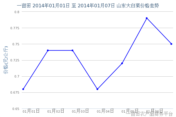 2014年1月9日山东大白菜价格预测 - 2014年1月