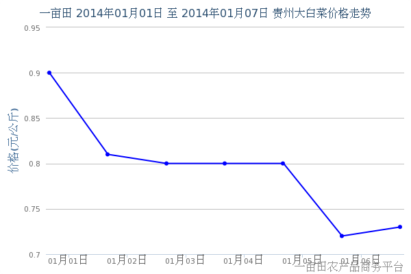 2014年1月9日贵州大白菜价格走势 - 2014年1月