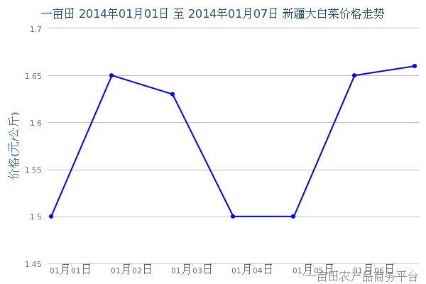 2014年1月9日新疆大白菜价格走势 - 2014年1月