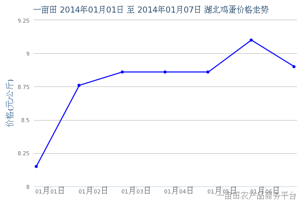 2014年1月9日湖北部分地区鸡蛋价格行情 - 20