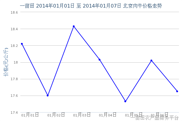 2014年1月9日北京肉牛价格走势 - 2014年1月9