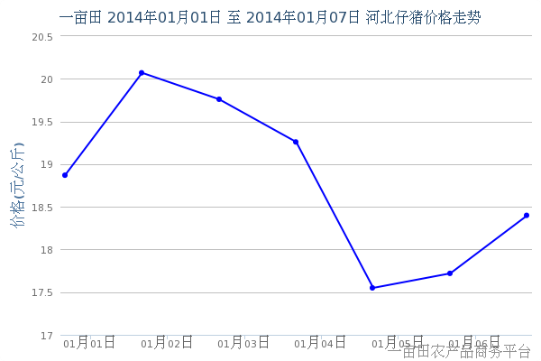 2014年1月9日河北地区仔猪价格预测 - 2014年