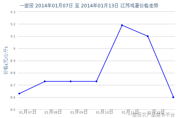 2014年1月15日江苏地区鸡蛋价格动态 - 2014年