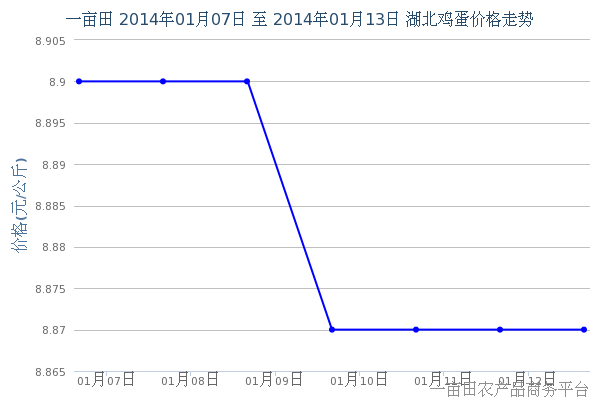 1月15日午间湖北部分地区鸡蛋价格行情 - 1月