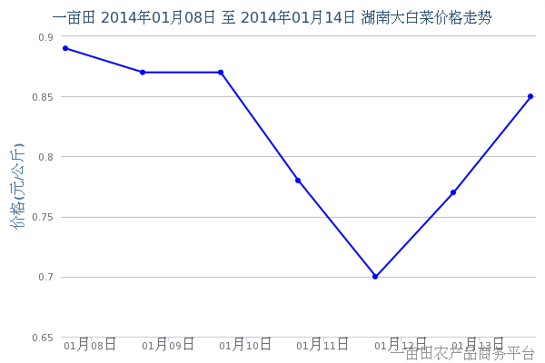 1月16日湖南地区最新大白菜价格行情 - 1月16