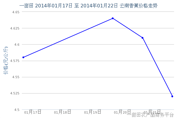 2014年1月24日云南香蕉价格动态 - 2014年1月