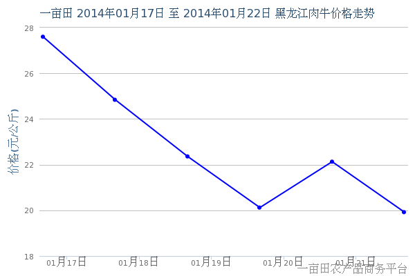 2014年1月24日黑龙江肉牛价格行情 - 2014年1