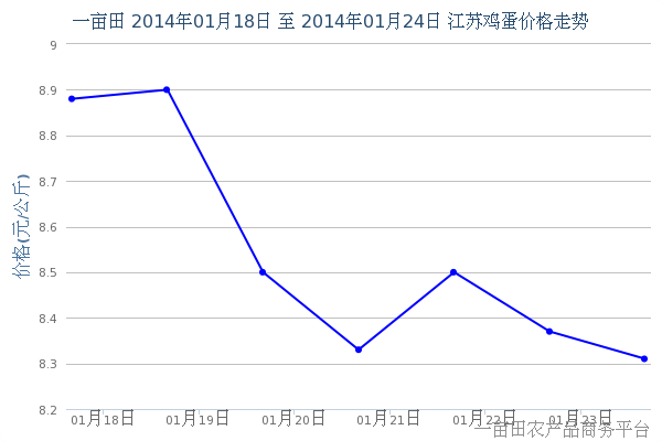 2014年1月26日江苏地区鸡蛋价格行情 - 2014年