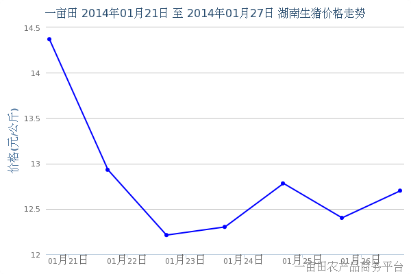 2014年1月29日湖南地区最新生猪价格走势 - 2
