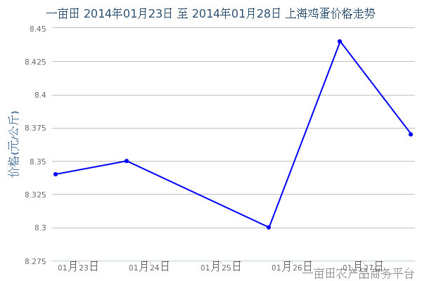 2014年1月30日上海鸡蛋价格预测 - 2014年1月