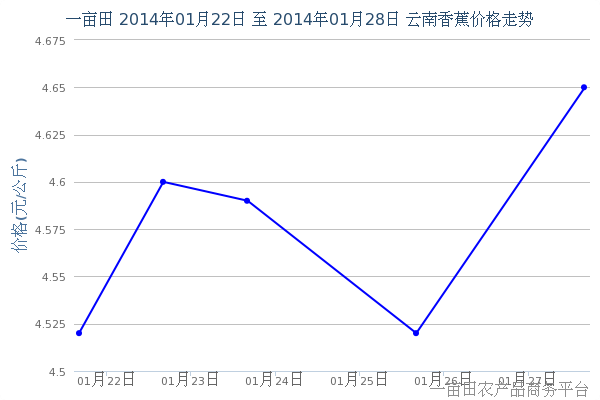 1月30日云南最新香蕉价格预测 - 1月30日云南