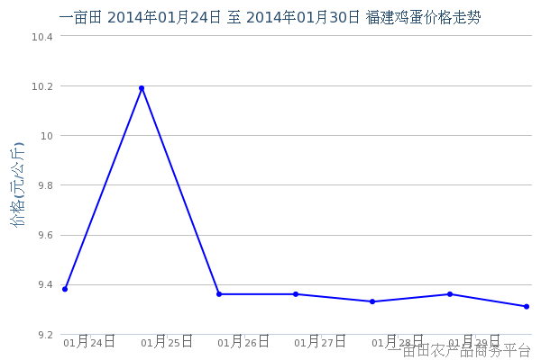 2014年2月1日福建鸡蛋价格行情 - 2014年2月1