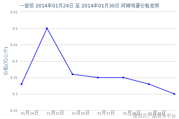 2月1日早间河南部分地区鸡蛋价格行情 - 2月1