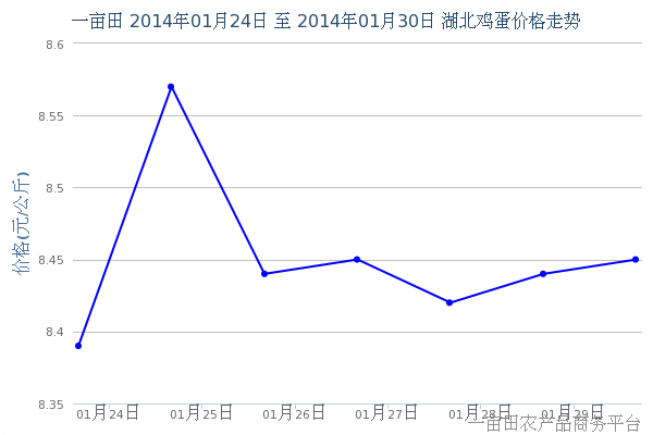 2014年2月1日湖北部分地区鸡蛋价格行情 - 20