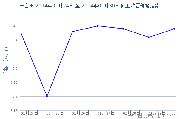 2014年2月1日陕西地区鸡蛋价格走势 - 2014年