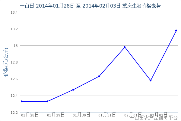 2014年2月5日重庆生猪价格动态 - 2014年2月5