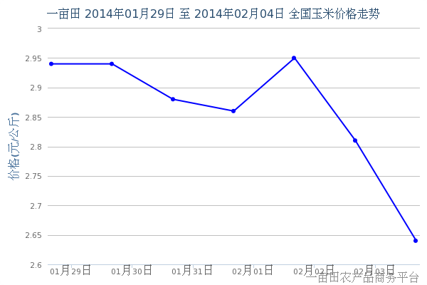 2月6日全国玉米价格行情