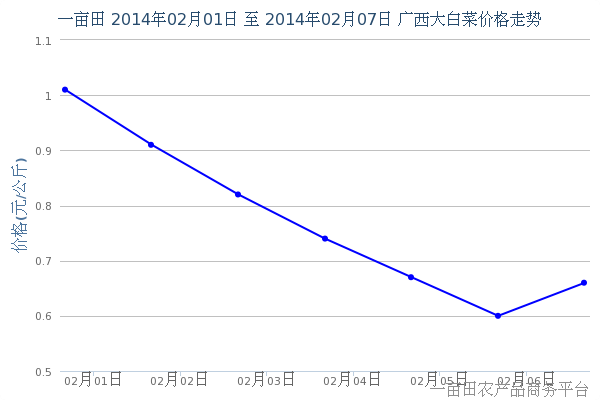 2014年2月9日广西大白菜价格动态 - 2014年2月