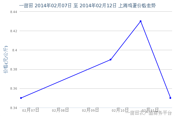 2014年2月15日上海最新鸡蛋价格动态 - 2014年