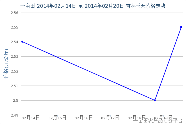 2月22日早间吉林最新玉米价格走势 - 2月22日