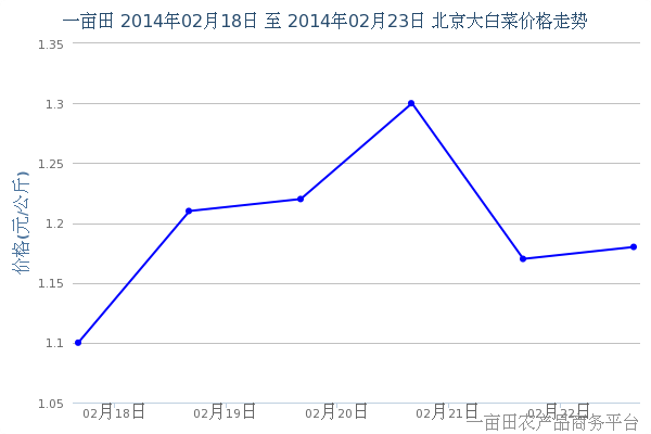 2月25日北京大白菜价格预测 - 2月25日北京大