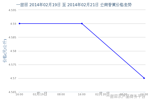 2014年2月25日云南部分地区香蕉价格走势 - 2