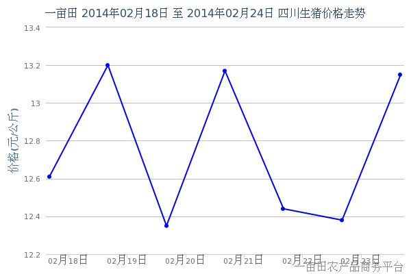 2014年2月26日四川部分地区最新生猪价格走势