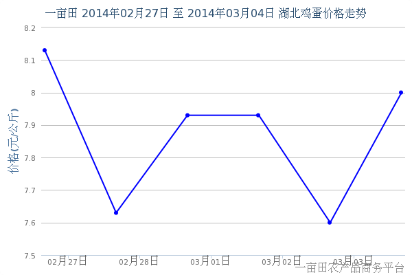 2014年3月9日湖北最新鸡蛋价格行情 - 2014年