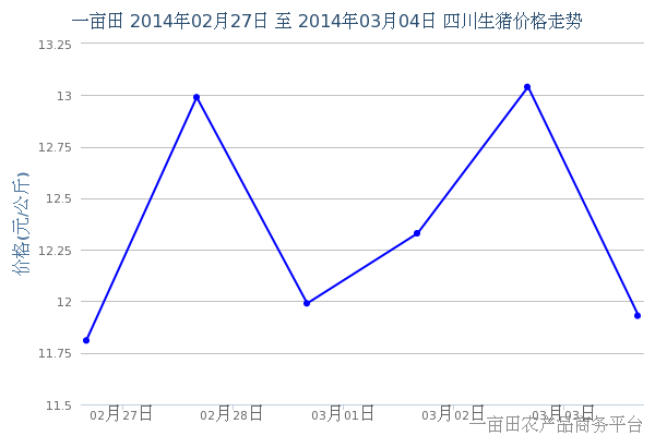 2014年3月9日四川部分地区最新生猪价格走势
