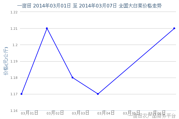 3月11日全国地区最新大白菜价格行情 - 3月11