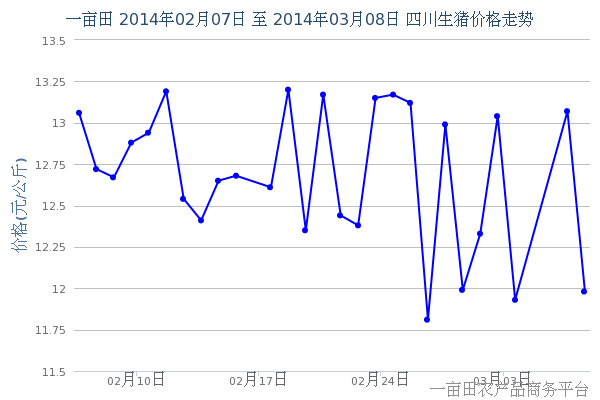 2014年3月12日四川最新生猪价格行情 - 2014年