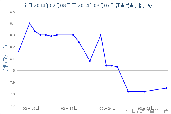 3月13日早间河南地区鸡蛋价格预测 - 3月13日