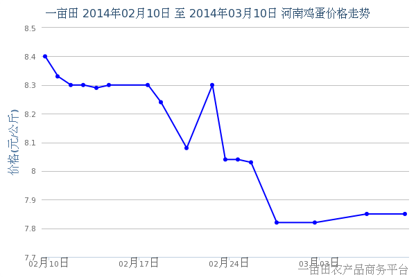 3月14日早间河南部分地区最新鸡蛋价格行情 -