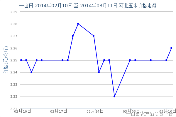 2014年3月15日河北玉米价格动态 - 2014年3月
