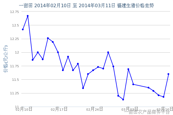 2014年3月15日福建最新生猪价格走势 - 2014年