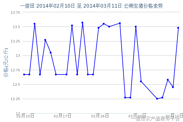 2014年3月15日云南部分地区生猪价格走势 - 2