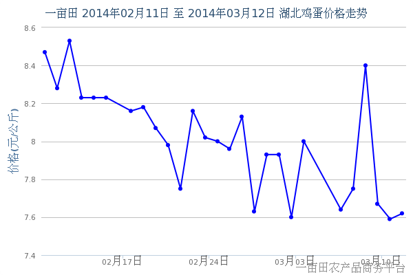 3月16日湖北地区鸡蛋价格行情 - 3月16日湖北