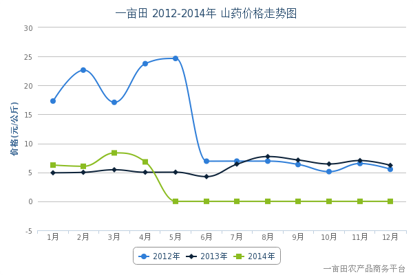 2012-2014年山药价格分析与预测 - 农产品价格