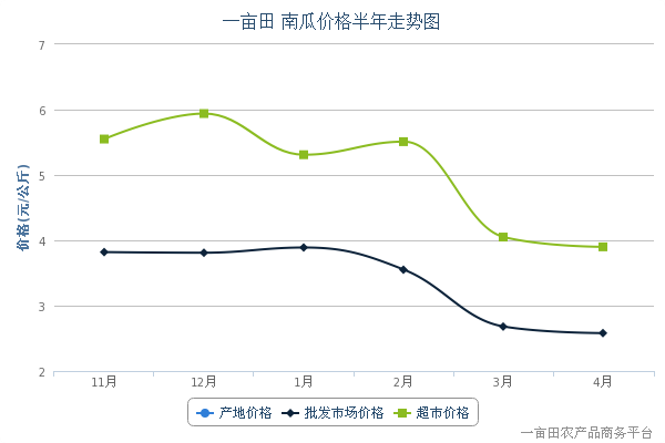 【2014年4月19日南瓜产地、批发市场、超市价