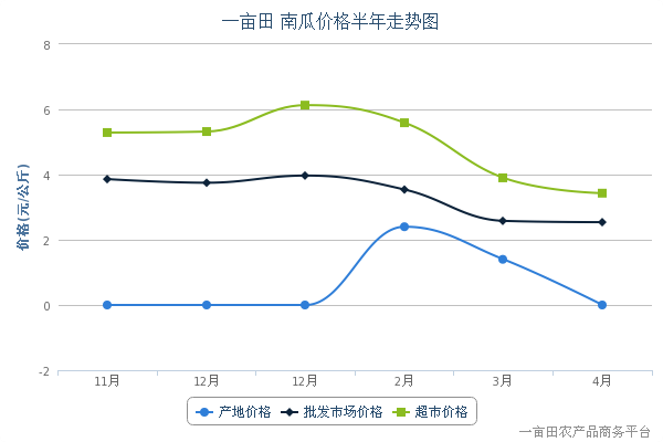 【2014年4月14日南瓜产地、批发市场、超市价