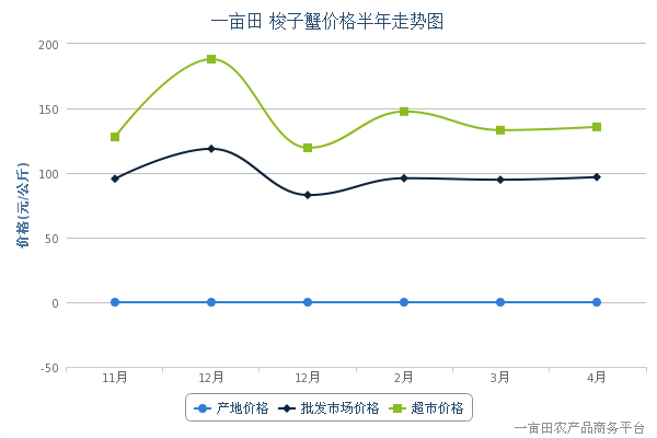 【2014年4月14日梭子蟹产地、批发市场、超市