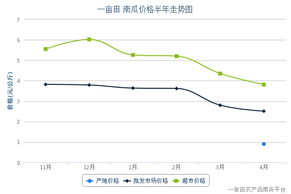 【2014年4月20日南瓜产地、批发市场、超市价