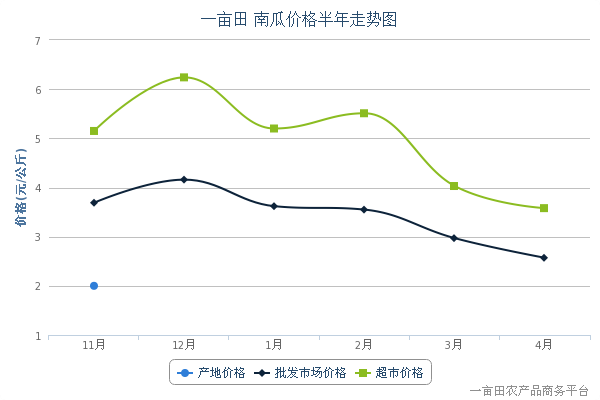 【2014年4月26日南瓜产地、批发市场、超市价