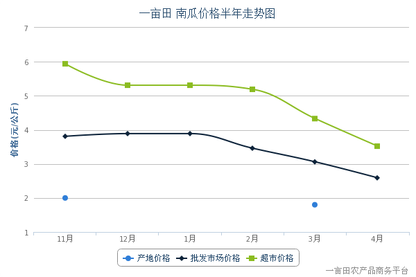 【2014年4月28日南瓜产地、批发市场、超市价