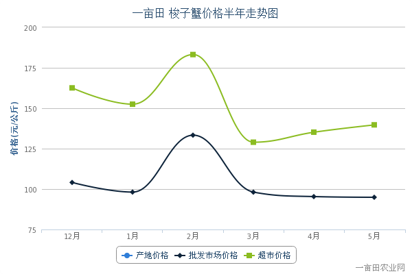 【2014年5月2日梭子蟹产地、批发市场、超市